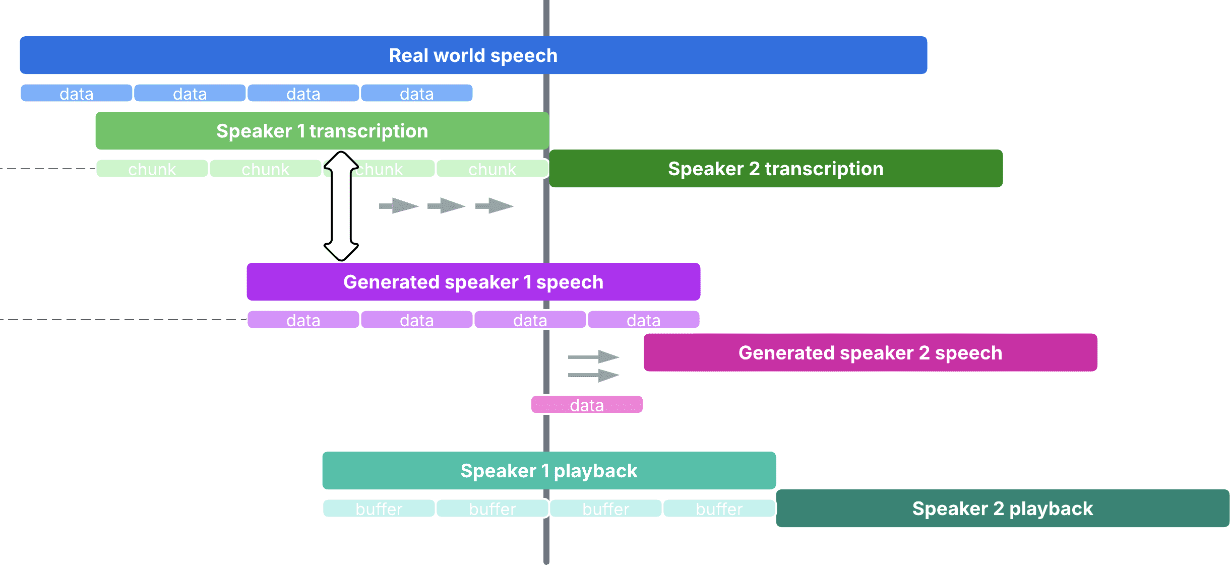 Timeline of overlapping speakers: transcription, generation, and playback running concurrently